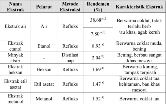 Tabel 6. Nilai Rendemen dan Karakteristik Jenis-jenis Ekstrak Kulit Kayu Mesoyi   Nama 