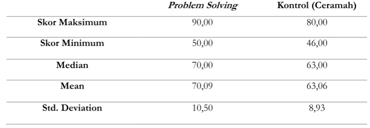 Tabel 1 Skor Rata-rata Hasil Belajar Biologi pada kelas Problem Solving dan Ceramah 