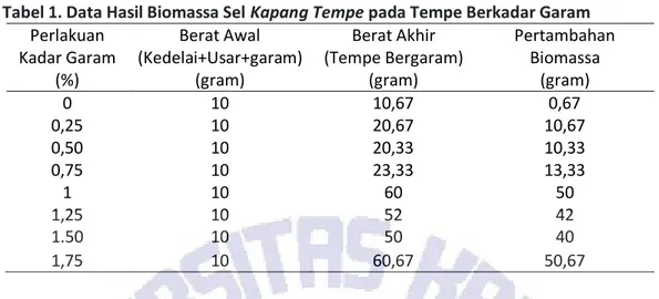 Tabel  2.  Data  Purata  Uji  Organoleptik  terhadap  Kenampakan,  Aroma,  Rasa  dan  Tekstur pada Tempe Bergaram 