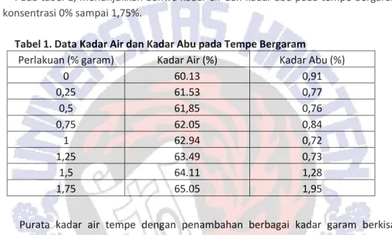 Tabel 1. Data Kadar Air dan Kadar Abu pada Tempe Bergaram 