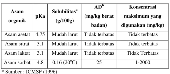 Tabel 4.  Solubilitas asam organik   Asam 