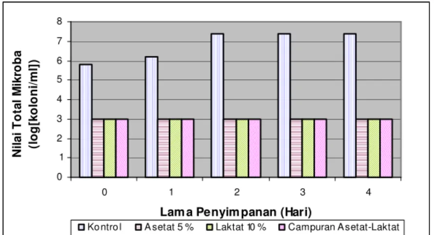 Gambar 2. Grafik total mikroba mi basah matang pada penelitian pendahuluan   Analisis  mikrobiologi  mi  basah  matang  menunjukkan  bahwa  mi  basah  matang  tanpa  pencelupan  (kontrol)  pada  hari  0  memiliki  nilai  TPC  6.5  x  10 5 koloni/ml