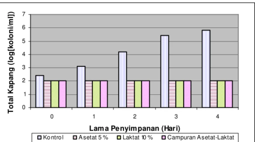 Gambar 3. Grafik total kapang mi basah matang pada penelitian pendahuluan  Hasil analisis sidik ragam hari ke-1, 2, 3 dan hari ke-4 menunjukkan tidak  adanya perbedaan yang signifikan antara pencelupan pengawet (F1, F2, F3) dalam  hal jumlah total kapang y