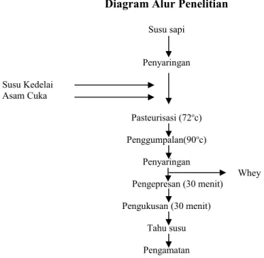 Diagram Alur Penelitian Susu sapi Penyaringan Susu Kedelai Asam Cuka Pasteurisasi (72 o c) Penggumpalan(90 o c) Penyaringan     Whey Pengepresan (30 menit) Pengukusan (30 menit) Tahu susu Pengamatan