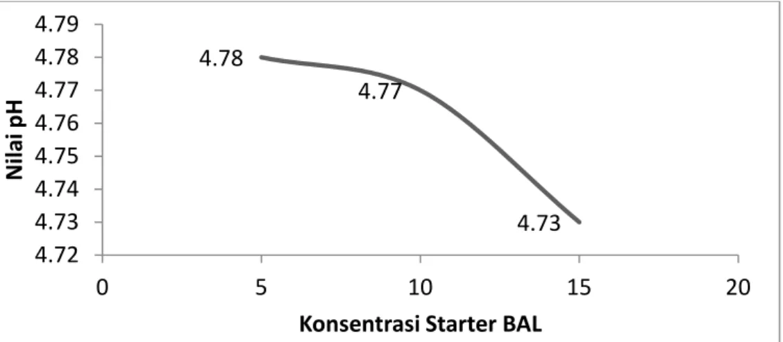 Gambar 1. Perubahan Nilai pH dengan Penggunaan Konsentraasi Starter (L. bulgaricus dan L