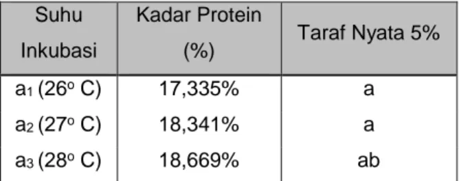 Tabel  4,  menunjukkan  bahwa  pengaruh  konsentrasi  inokulum  terhadap  kadar  air  oncom  bungkil  kacang  tanah  adalah  perlakuan  b 1