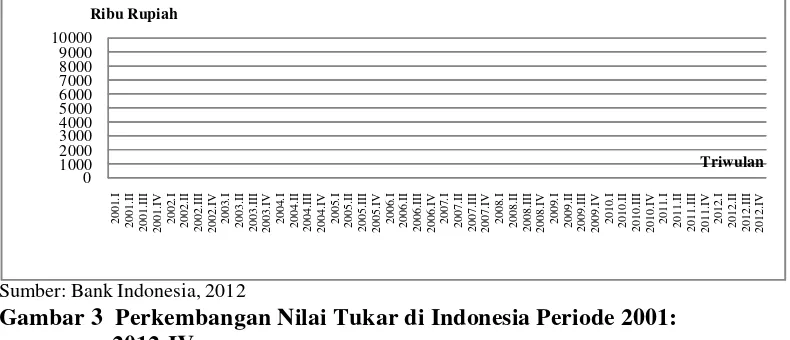 Gambar 3 Perkembangan Nilai Tukar di Indonesia Periode 2001:
