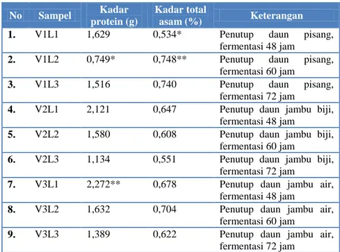Tabel 4.1 Rata-Rata Kadar Protein dan Asam Total Dadih Susu Kambing Etawa  No  Sampel  Kadar 