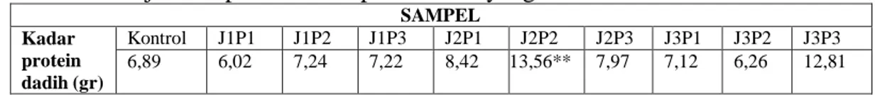 Tabel 2. Kadar protein (gr) pada dadih susu sapi dengan penambahan ekstrak  jeruk nipis dan lama pemeraman yang berbeda