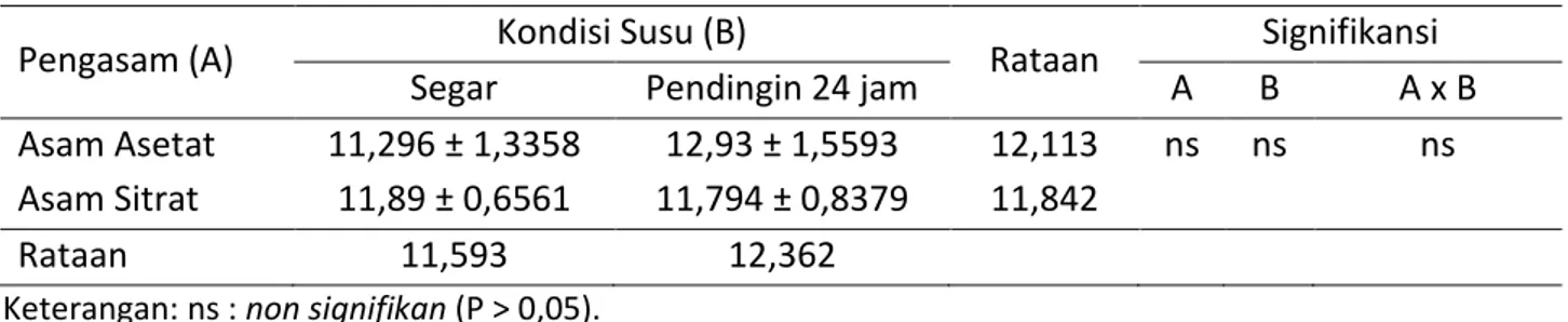 Tabel 1. Hasil/Rendemen Keju Tipe Mozarella dari Susu Sapi (%) (Rataan ± Sd)  Pengasam (A)  Kondisi Susu (B) 