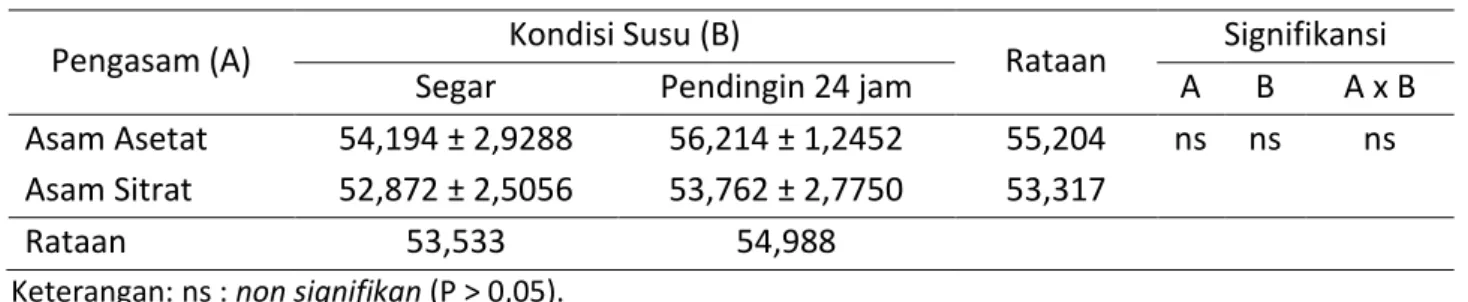 Tabel 3. Kadar Air Keju Tipe Mozarella dari Susu Sapi (%) (Rataan ± Sd)  Pengasam (A)  Kondisi Susu (B) 
