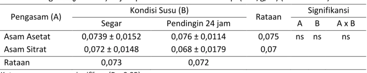 Tabel 4. Ketegaran (firmness) Keju Tipe Mozarella dari Susu Sapi (mm/g/dt) (Rataan ± Sd) 