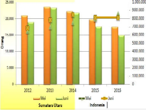 Tabel  1.1  Jumlah  Kunjungan    Wisman  ke  Sumatera  Utara  dan  Indonesia  Bulan  Mei  dan Juni dalam Lima Tahun Terakhir