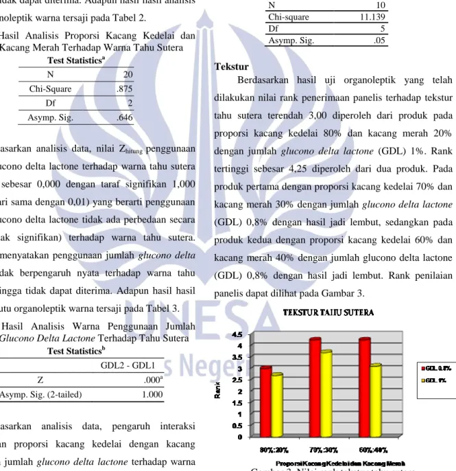 Tabel  2  Hasil  Analisis  Proporsi  Kacang  Kedelai  dan  Kacang Merah Terhadap Warna Tahu Sutera  