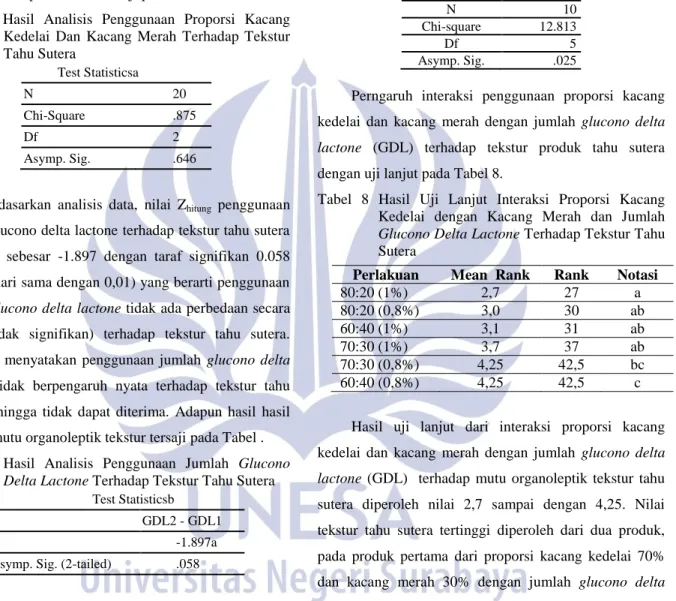 Tabel  5  Hasil  Analisis  Penggunaan  Proporsi  Kacang  Kedelai  Dan  Kacang  Merah  Terhadap  Tekstur  Tahu Sutera   Test Statisticsa  N  20  Chi-Square  .875  Df  2  Asymp