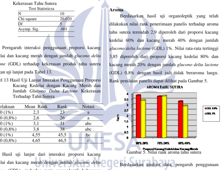 Tabel  12  Hasil  analisis  Interaksi  Penggunaan  Proporsi  Kacang  Kedelai  dengan  Kacang  Merah  dan  Jumlah  Glucono  Delta  Lactone  Terhadap  Kekerasan Tahu Sutera  
