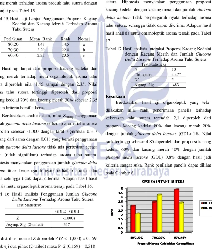 Tabel  14  Hasil  analisis  Penggunaan  Proporsi  Kacang  Kedelai  dan  Kacang  Merah  Terhadap  Aroma  Tahu Sutera   Test Statisticsa  N  20  Chi-Square  13.053  Df  2  Asymp