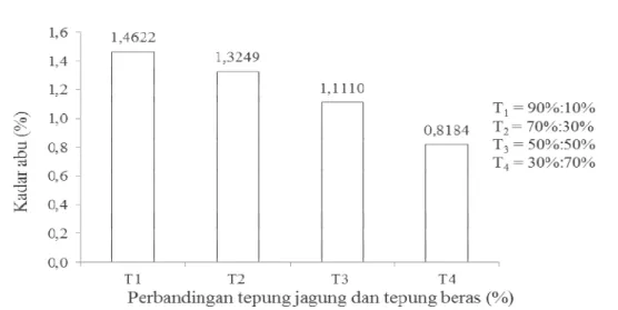 Gambar 3. Pengaruh perbandingan tepung jagung dan tepung beras dengan kadar abu cookies  Dari  Gambar  2  dapat  dilihat  metode 