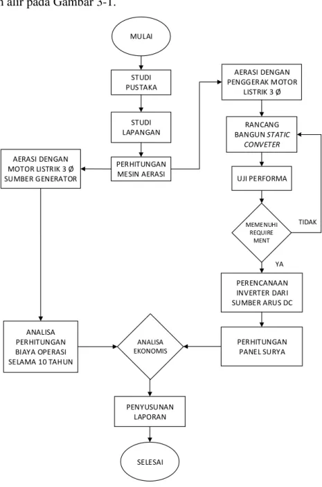 Gambar 3-1 Diagram Alir Penelitian 