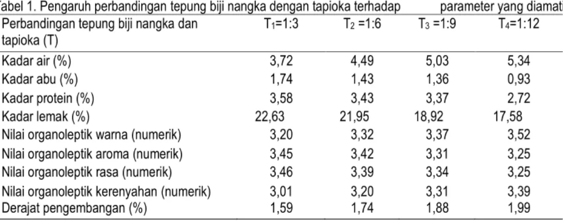 Tabel 1. Pengaruh perbandingan tepung biji nangka dengan tapioka terhadap            parameter yang diamati  Perbandingan tepung biji nangka dan 