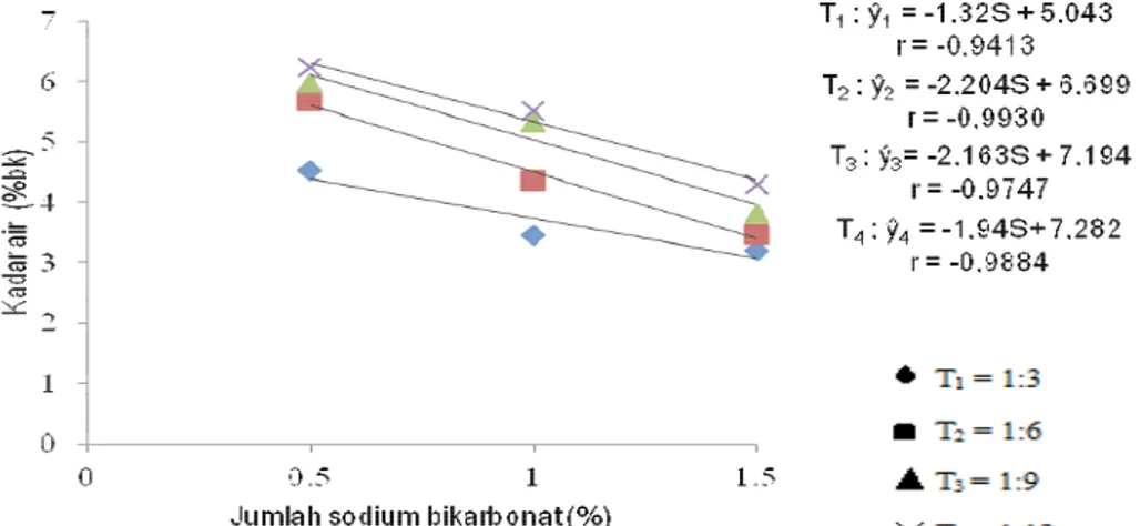 Gambar 1. Interaksi antara perbandingan tepung biji nangka dengan tapioka dan jumlah sodium bikarbonat  terhadap kadar air