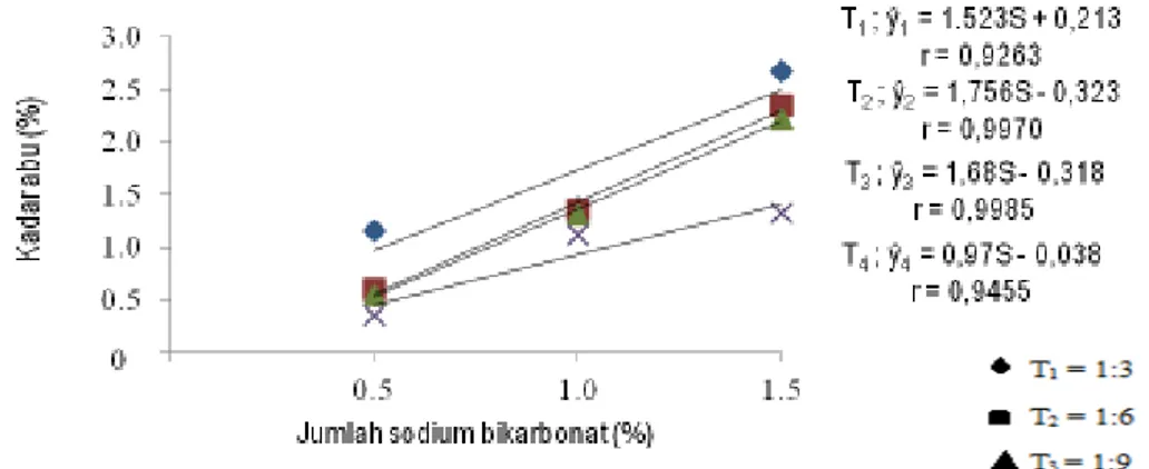 Gambar 2. Interaksi antara perbandingan tepung biji nangka dengan tapioka dan jumlah sodium bikarbonat  terhadap kadar abu
