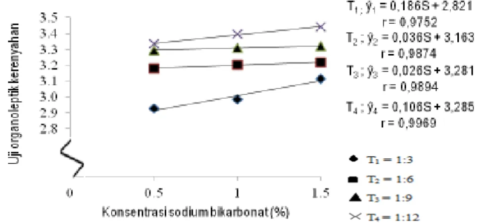 Gambar 5. Interaksi antara perbandingan tepung biji nangka dengan tapioka dan jumlah sodium bikarbonat  terhadap organoleptik kerenyahan