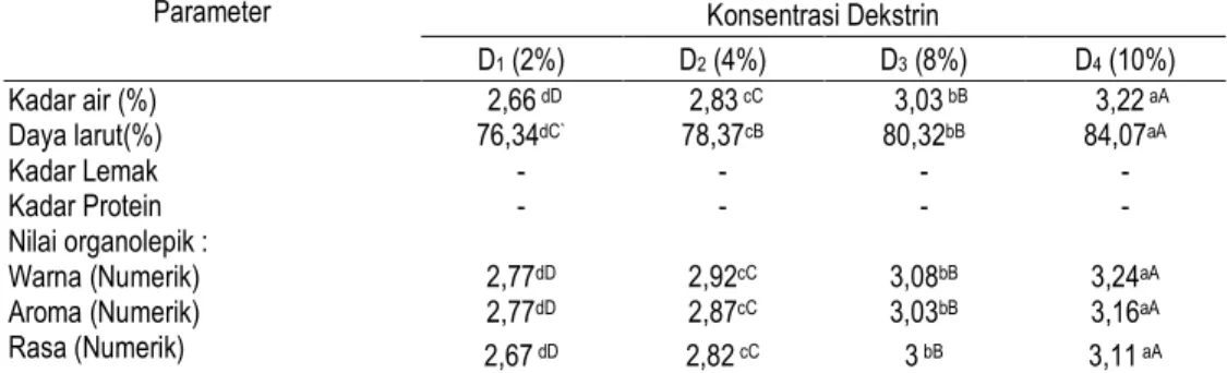 Tabel 2. Hasil analisa pengaruh konsentrasi dekstrin terhadap parameter yang diamati 
