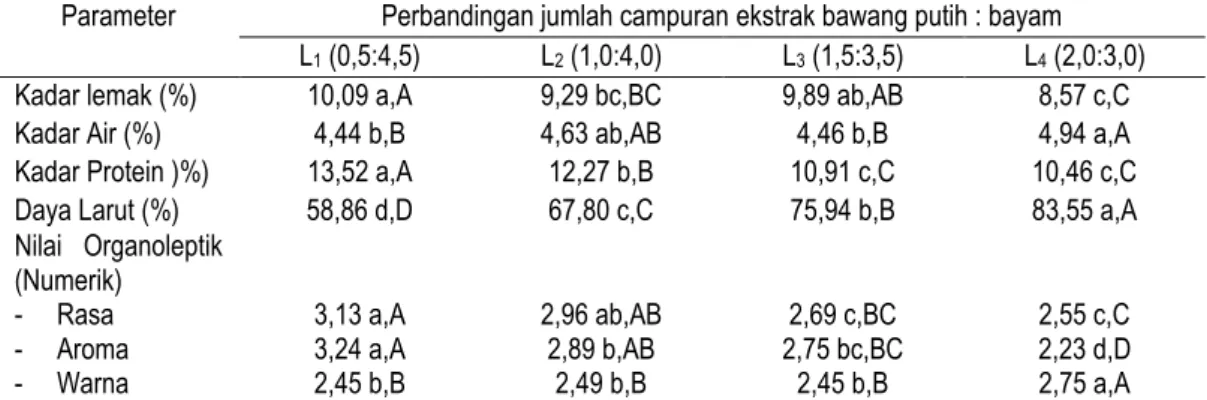 Tabel  1.  Hasil  analisa  pengaruh  perbandingan  jumlah  campuran  ekstrak  bawang  putih  dengan  bayam  terhadap mutu minuman instan kedelai yang digerminasi 