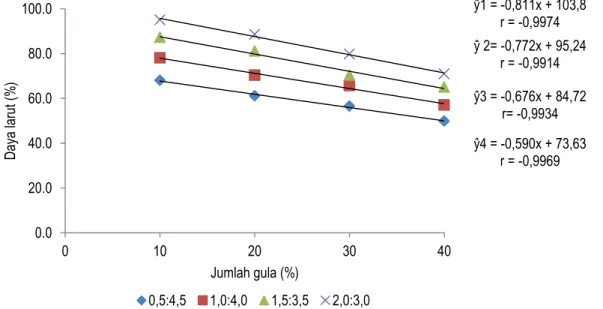 Tabel 1 menunjukkan bahwa perbandingan  jumlah  campuran  ekstrak  bawang  putih  dengan  bayam  memberikan  pengaruh  berbeda  sangat  nyata  terhadap  kadar  protein  dari  minuman  instan  kedelai  yang  dihasilkan