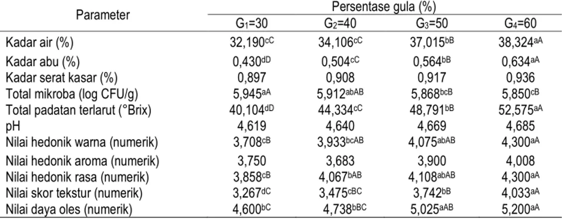 Tabel 2. Pengaruh persentase gula terhadap mutu selai jagung 