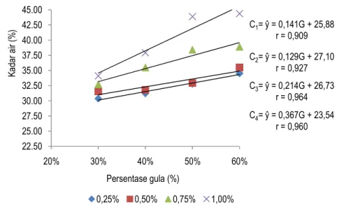 Gambar 1. Hubungan antara persentase CMC dan persentase gula terhadap kadar airselai jagung