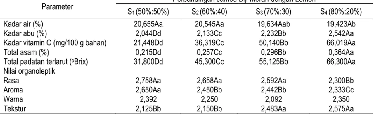 Tabel 1. Pengaruh perbandingan jambu biji merah dengan lemon terhadap parameter yang diamati 