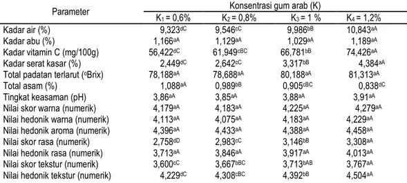 Tabel 2. Pengaruh konsentrasi gum arab terhadap parameter yang diamati 