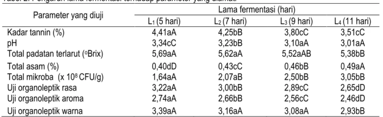 Tabel 2. Pengaruh lama fermentasi terhadap parameter yang diamati 