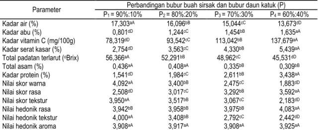 Tabel 1. Pengaruh perbandingan bubur buah sirsak dan bubur daun katuk terhadap parameter yang diamati 
