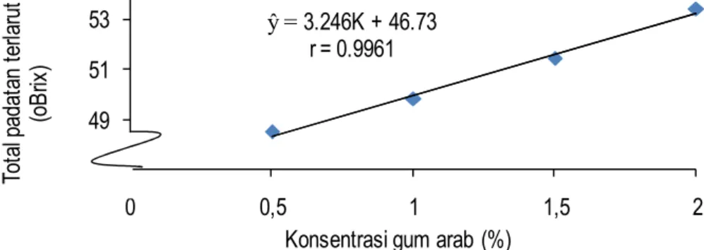 Gambar 9. Hubungan konsentrasi gum arab dengan total padatan terlarut fruit leather  Total Asam 