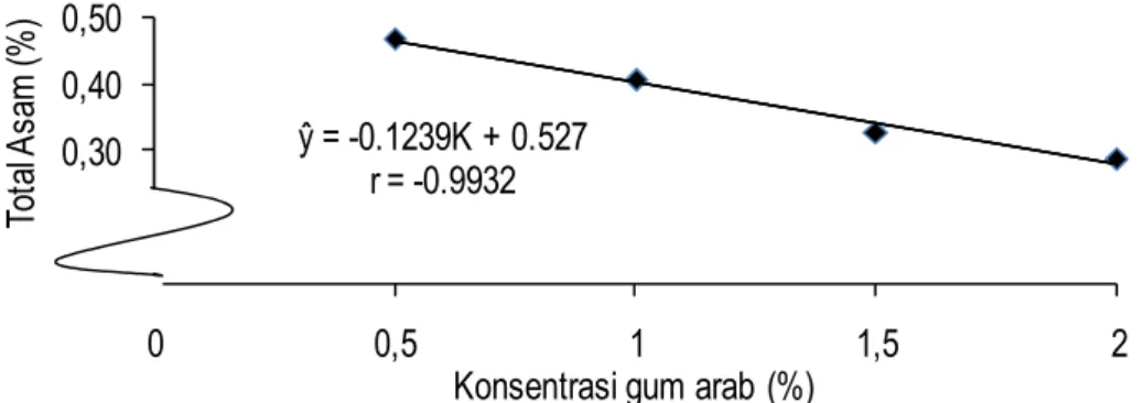 Gambar 11. Hubungan konsentrasi gum arab dengan total asam fruit leather  Kadar protein 