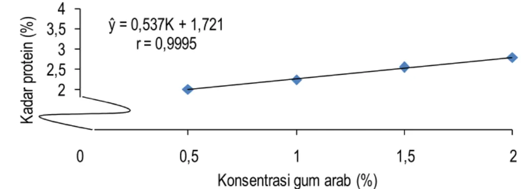 Gambar 13. Hubungan konsentrasi gum arab dengan kadar protein fruit leather  Nilai Skor Warna 