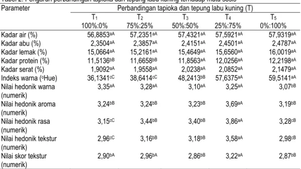 Tabel 2. Pengaruh perbandingan tapioka dan tepung labu kuning terhadap mutu sosis  Parameter  Perbandingan tapioka dan tepung labu kuning (T) 