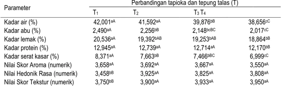 Tabel 1. Pengaruh perbandingan tapioka dan tepung talas terhadap parameter yang diamati 