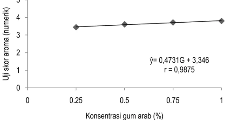 Gambar 12. Hubungan konsentrasi gum arab dengan nilai skor  aromanugget bayam  KESIMPULAN 