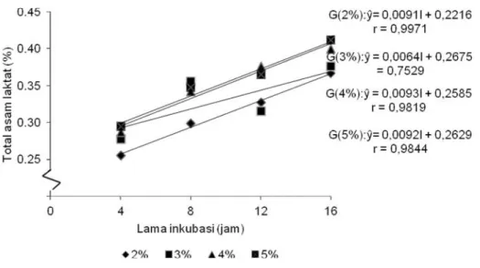 Tabel 1. Pengaruh konsentrasi gula terhadap mutu minuman probiotik sari ubi jalar ungu