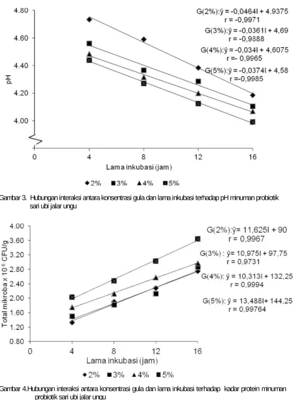 Gambar 3.  Hubungan interaksi antara konsentrasi gula dan lama inkubasi terhadap pH minuman probiotik sari ubi jalar ungu