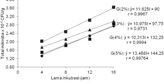Gambar 6. Hubungan interaksi antara  konsentrasi gula dan lama inkubasi terhadap viskositas minuman probiotik sari ubi jalar ungu