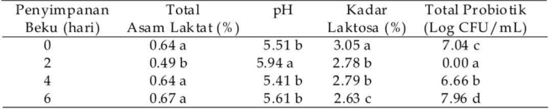 Tabel 1. Nilai pH, total asam laktat, kadar laktosa, dan total probiotik yogurt probiotik susu kambing selama penyimpanan beku