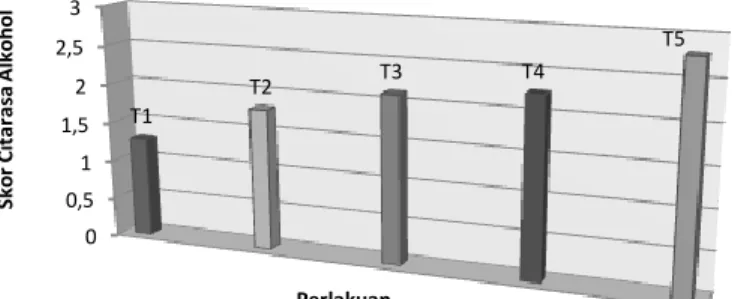 Ilustrasi  4.  Grafik  Data  rata-  rata  Skor  Cita  rasa  Alkohol  Es  Krim  dengan  Penambahan S