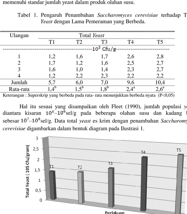 Tabel  1.  Pengaruh  Penambahan  Saccharomyces  cerevisiae  terhadap  Total  Yeast dengan Lama Pemeraman yang Berbeda