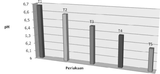 Ilustrasi 2.  Grafik Data Nilai pH Es  Krim dengan Penambahan  S. cerevisiae selama  penyimpanan yang berbeda 