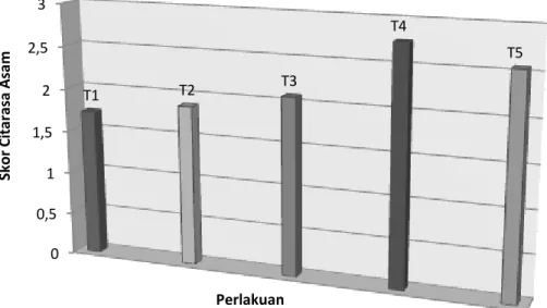 Tabel 3. Data Nilai Uji Cita rasa Asam Es Krim dengan S. cerevisiae 